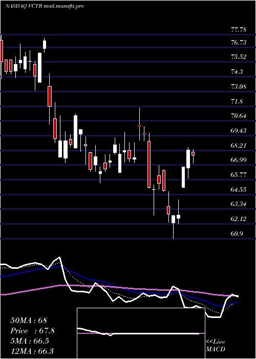  Daily chart VictoryCapital