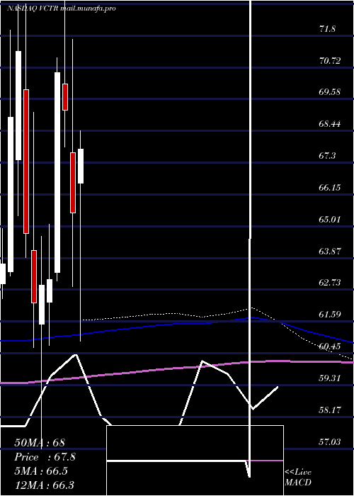 monthly chart VictoryCapital