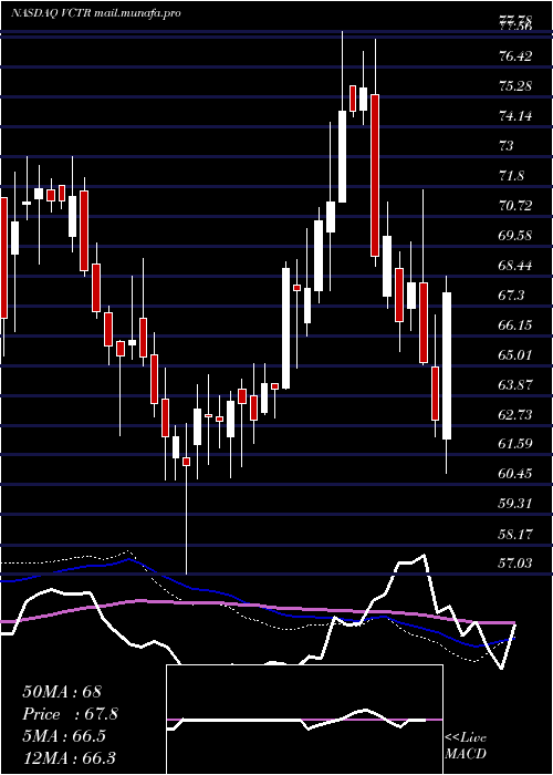 weekly chart VictoryCapital