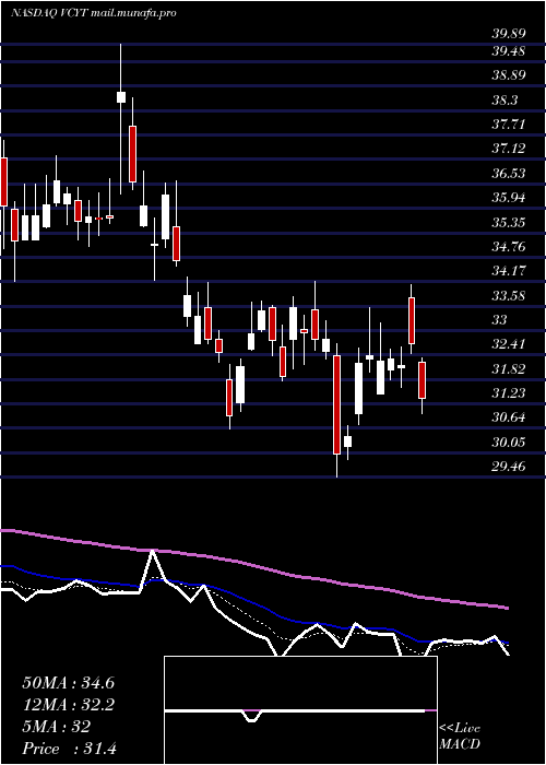  Daily chart VeracyteInc