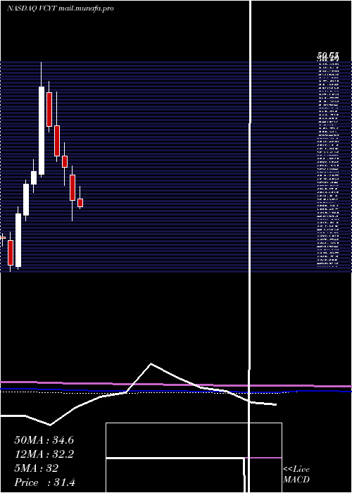  monthly chart VeracyteInc