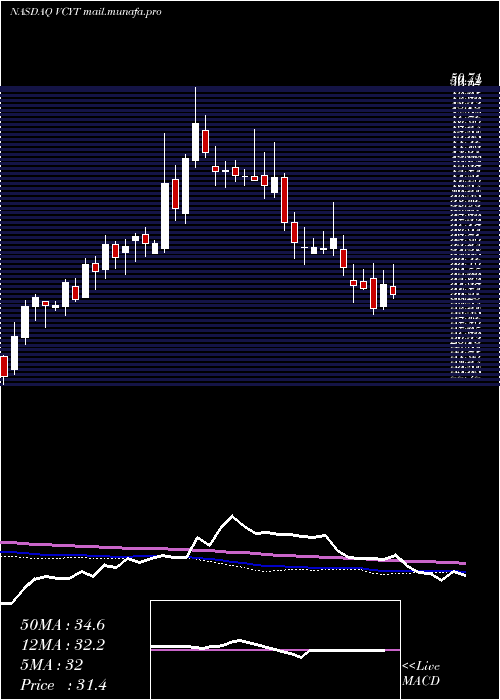  weekly chart VeracyteInc
