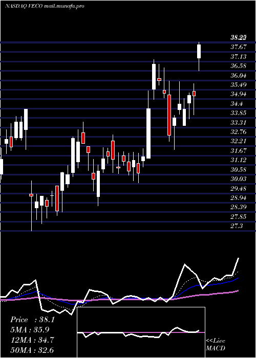  Daily chart VeecoInstruments