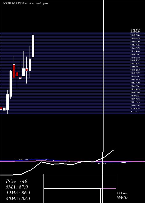  monthly chart VeecoInstruments