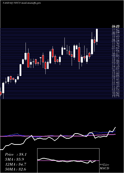  weekly chart VeecoInstruments