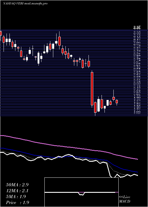  Daily chart VeritoneInc