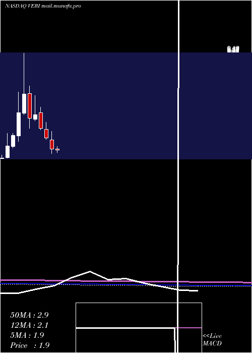  monthly chart VeritoneInc