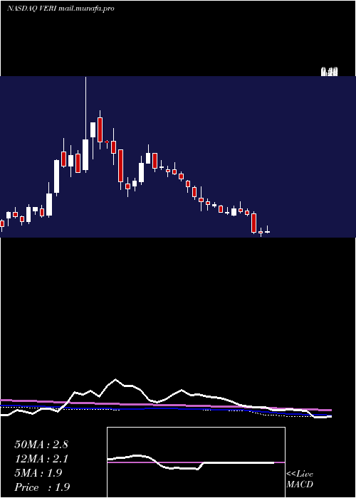  weekly chart VeritoneInc