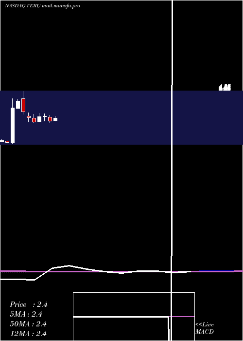  monthly chart VeruInc