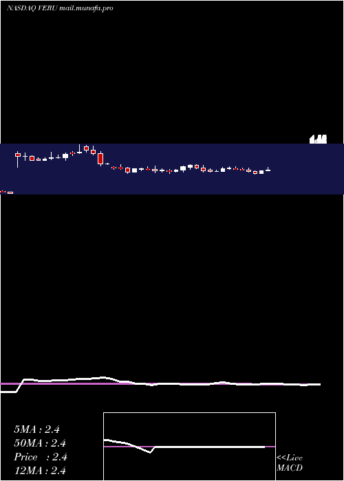  weekly chart VeruInc