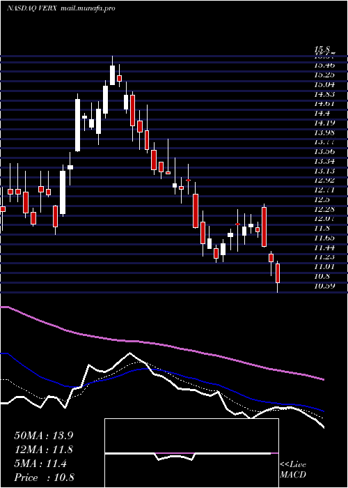  Daily chart VertexInc