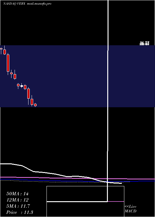  monthly chart VertexInc