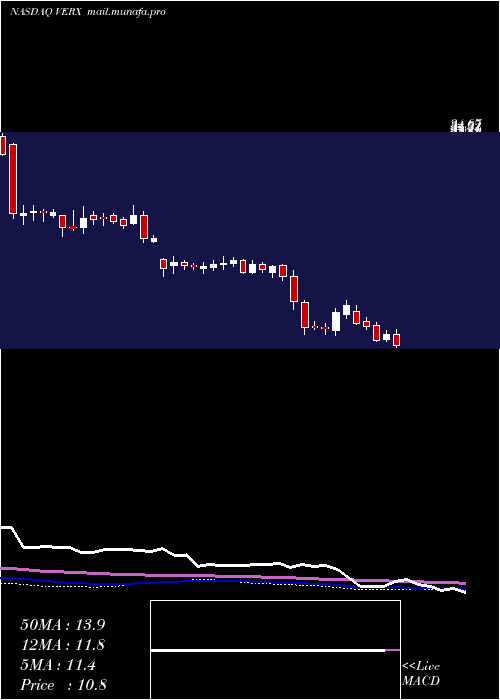  weekly chart VertexInc