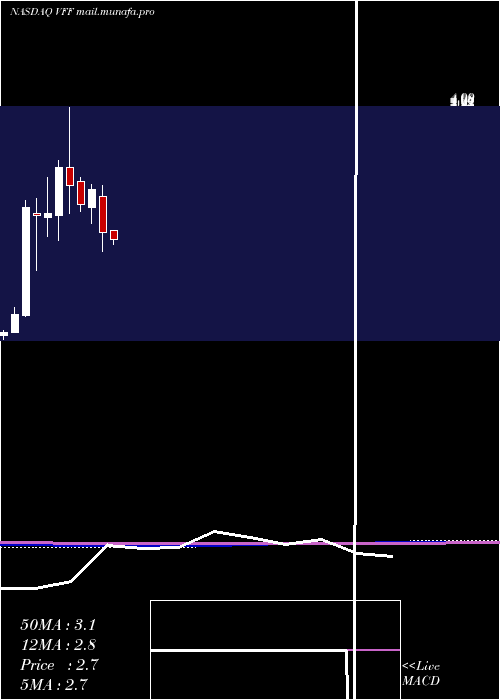  monthly chart VillageFarms