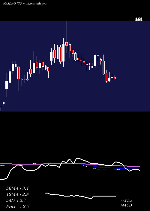  weekly chart VillageFarms