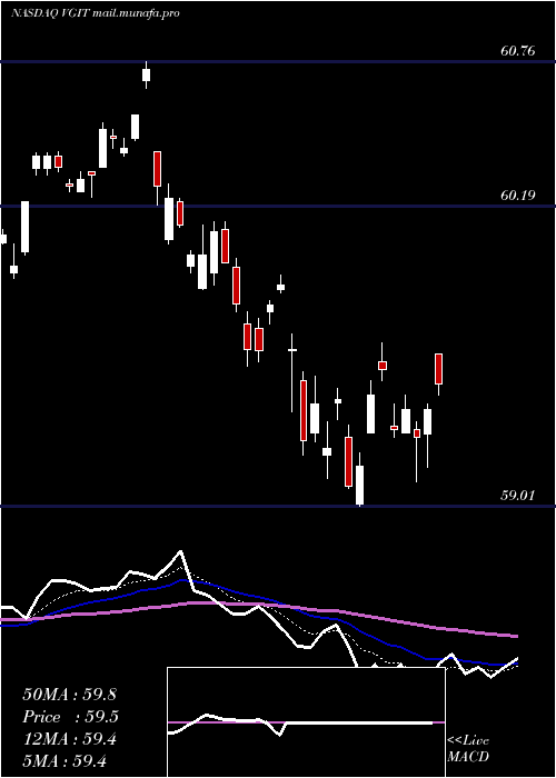  Daily chart VanguardIntermediate