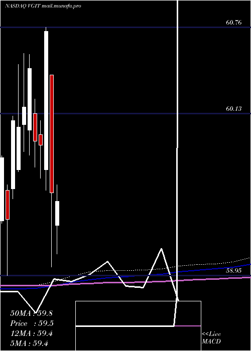  monthly chart VanguardIntermediate