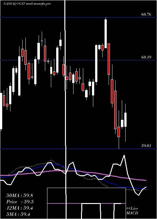  weekly chart VanguardIntermediate