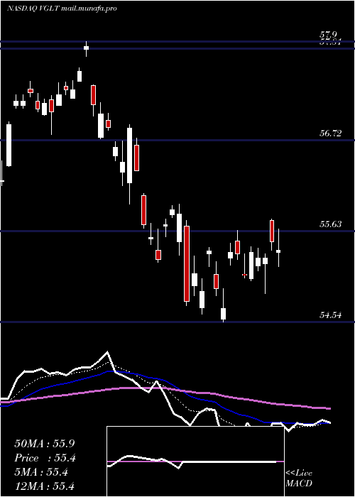  Daily chart VanguardLong