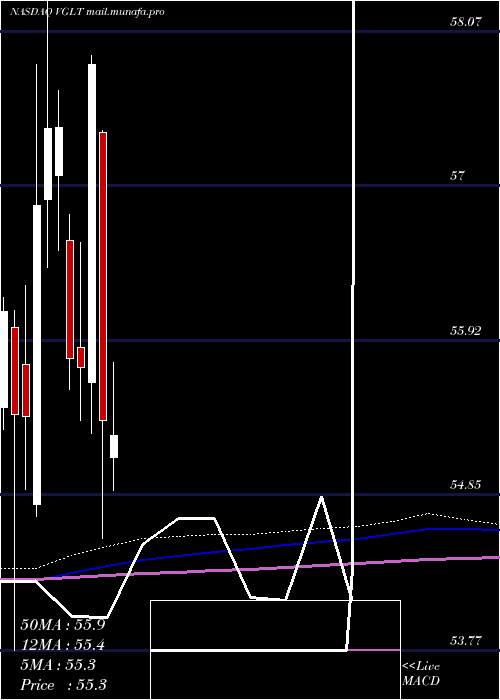  monthly chart VanguardLong