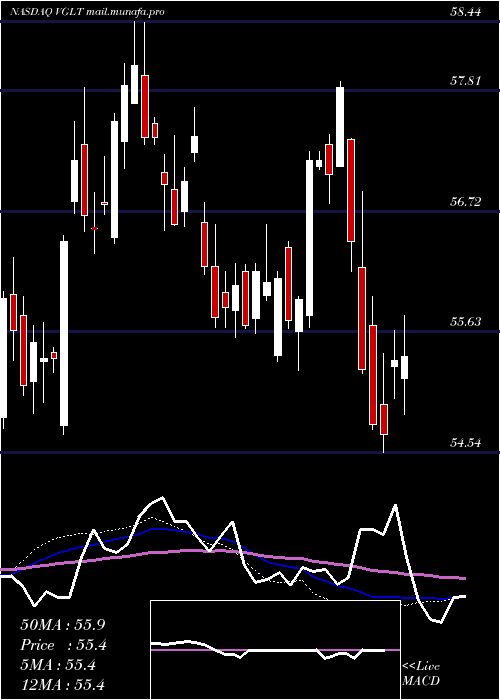  weekly chart VanguardLong