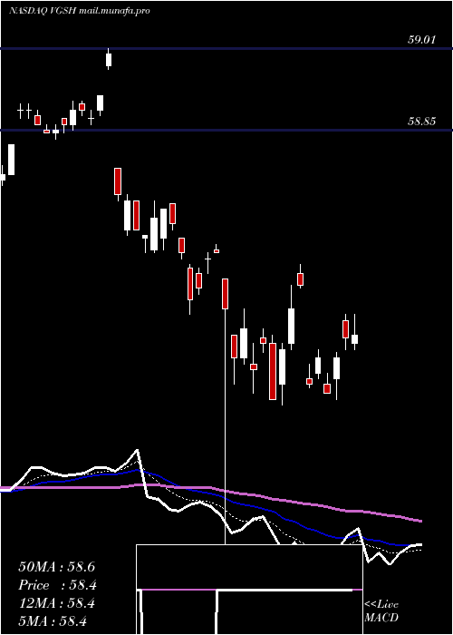  Daily chart VanguardShort