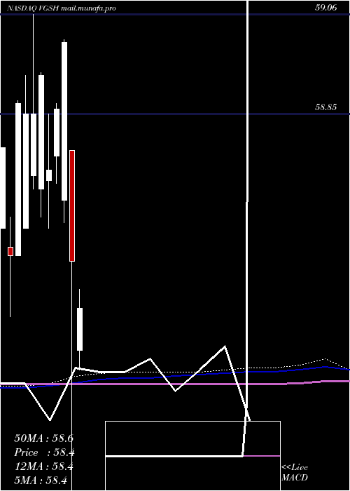  monthly chart VanguardShort