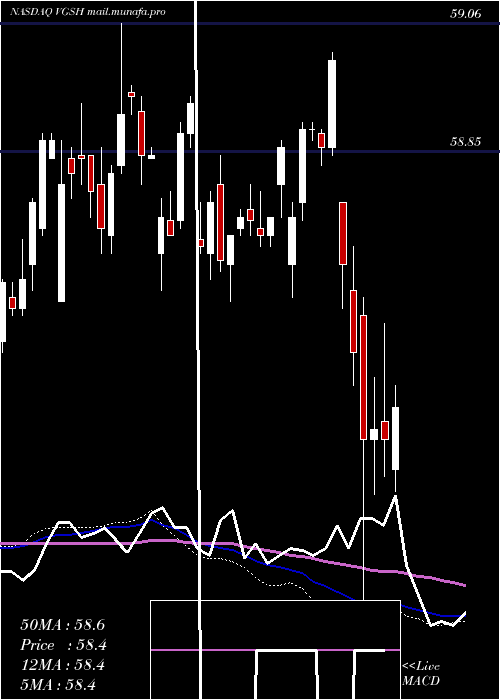  weekly chart VanguardShort
