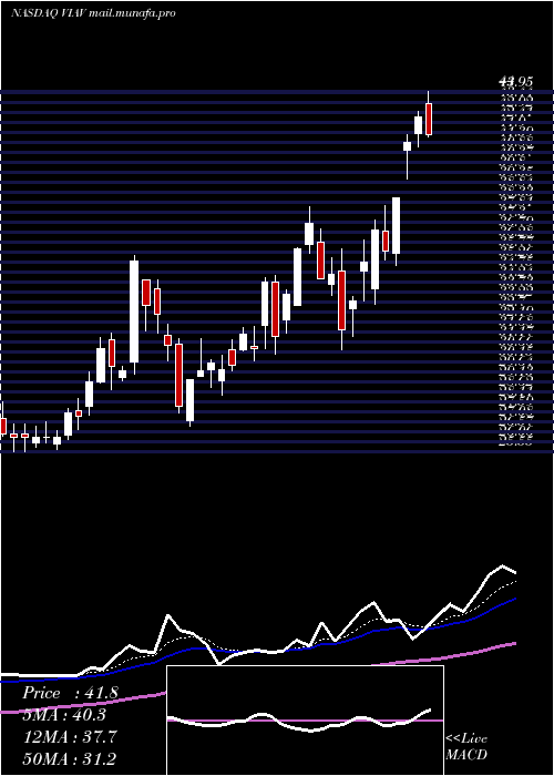 Daily chart ViaviSolutions