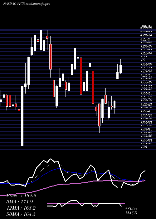  Daily chart VicorCorporation
