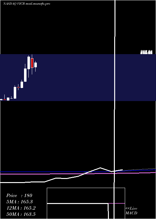  monthly chart VicorCorporation