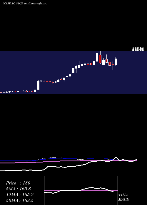  weekly chart VicorCorporation