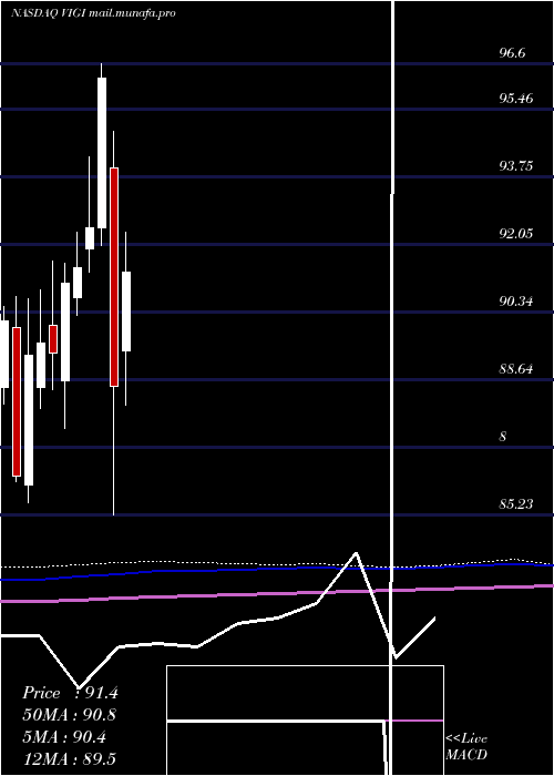  monthly chart VanguardInternational