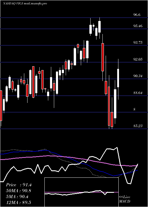 weekly chart VanguardInternational