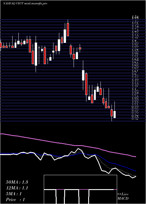  Daily chart ViomiTechnology
