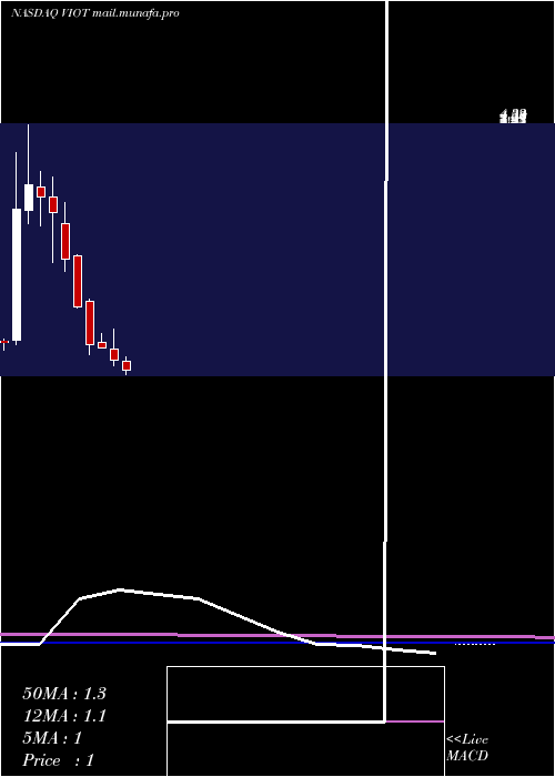  monthly chart ViomiTechnology