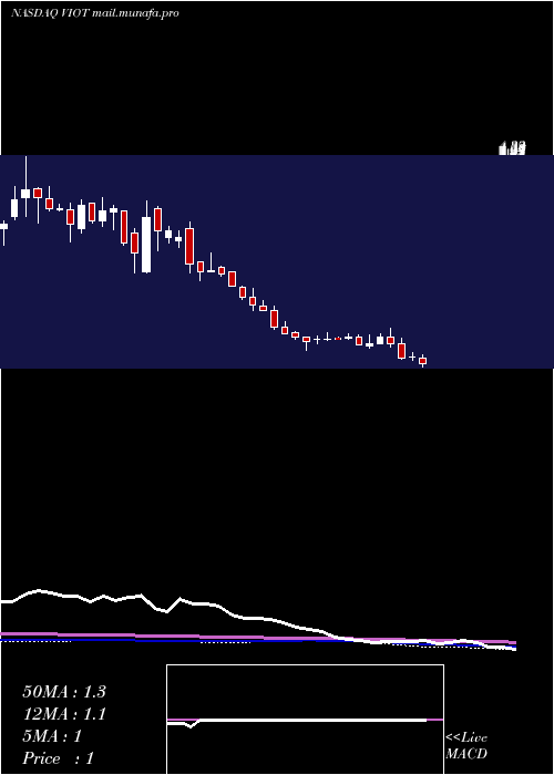  weekly chart ViomiTechnology