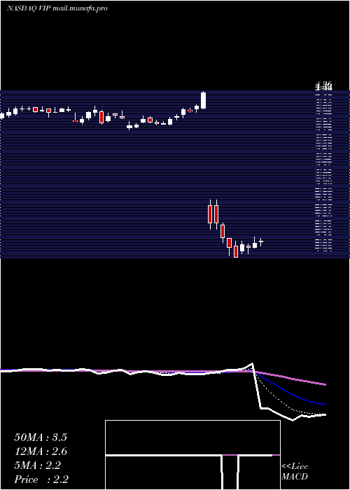 Daily chart Vimpelcom