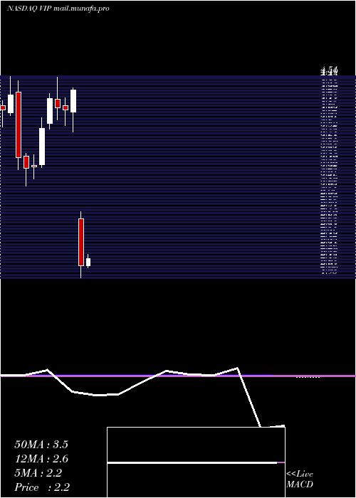  monthly chart Vimpelcom
