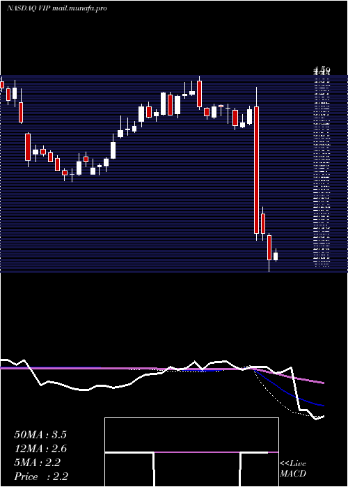  weekly chart Vimpelcom
