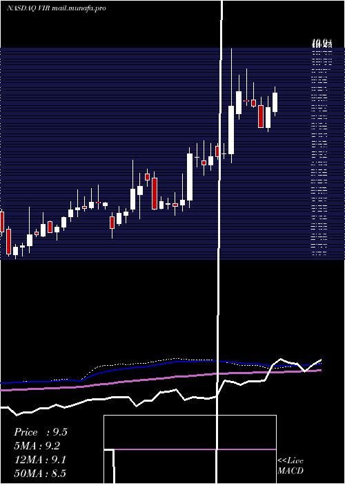  weekly chart VirBiotechnology