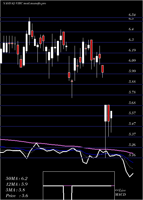  Daily chart VircoManufacturing