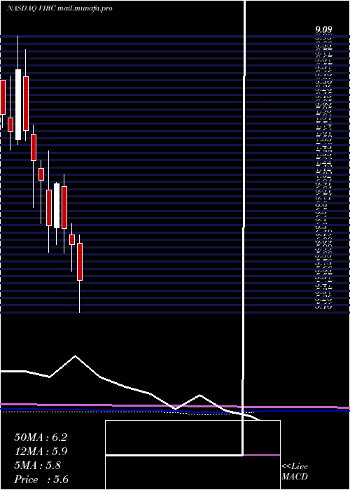  monthly chart VircoManufacturing