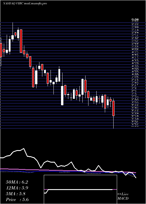  weekly chart VircoManufacturing