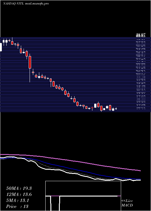 Daily chart VitalFarms