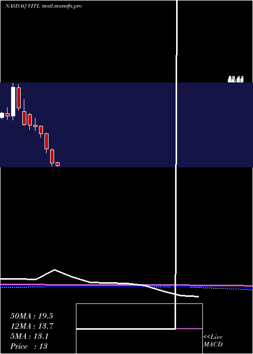  monthly chart VitalFarms
