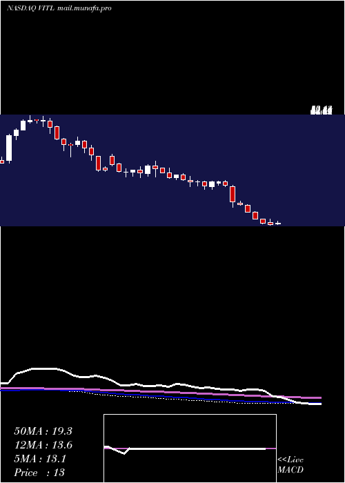  weekly chart VitalFarms