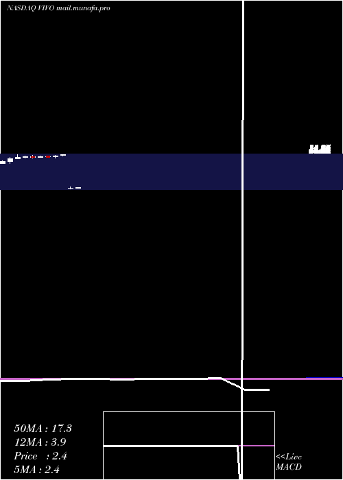  monthly chart MeridianBioscience