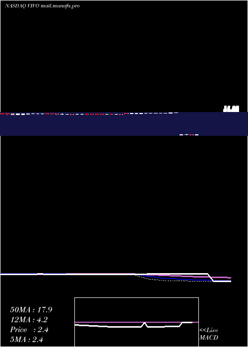  weekly chart MeridianBioscience