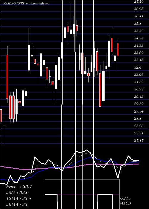  Daily chart VikingTherapeutics